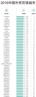 《中國海關》中國外貿百強城市出爐 