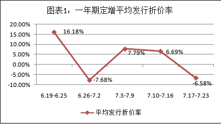 點(diǎn)擊看大圖 富國大通:7月定增解禁總規(guī)模313.38億元