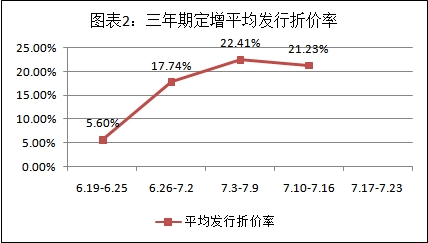 點(diǎn)擊看大圖 富國大通:7月定增解禁總規(guī)模313.38億元