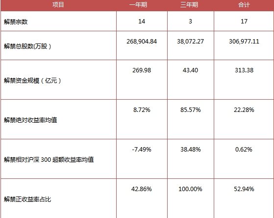 點(diǎn)擊看大圖 富國大通:7月定增解禁總規(guī)模313.38億元