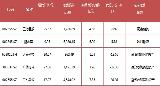 點(diǎn)擊看大圖 富國大通:7月定增解禁總規(guī)模313.38億元