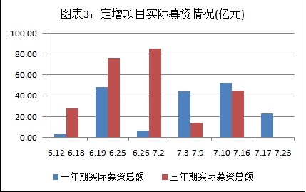 點(diǎn)擊看大圖 富國大通:7月定增解禁總規(guī)模313.38億元