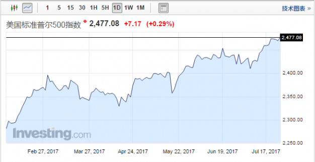 隔夜美股︱受季報及銀行股提振 標普創歷史新高