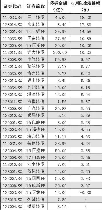 比“漂亮50”還漂亮  最近可轉債顏值有點高