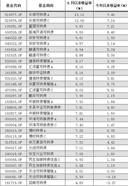 比“漂亮50”還漂亮  最近可轉債顏值有點高