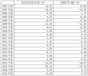10年數(shù)據(jù)：越是熊市 基金重倉股表現(xiàn)越好