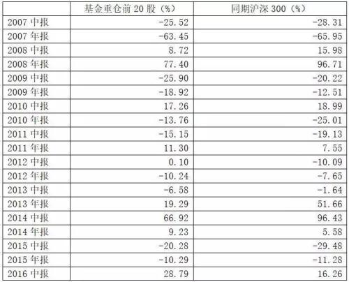 反向指標(biāo)？10年數(shù)據(jù)：越是熊市 基金重倉股表現(xiàn)越好