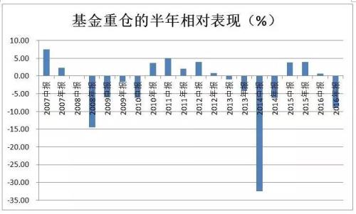 反向指標(biāo)？10年數(shù)據(jù)：越是熊市 基金重倉股表現(xiàn)越好