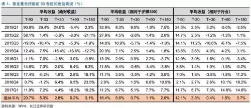反向指標(biāo)？10年數(shù)據(jù)：越是熊市 基金重倉股表現(xiàn)越好