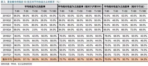 反向指標(biāo)？10年數(shù)據(jù)：越是熊市 基金重倉股表現(xiàn)越好