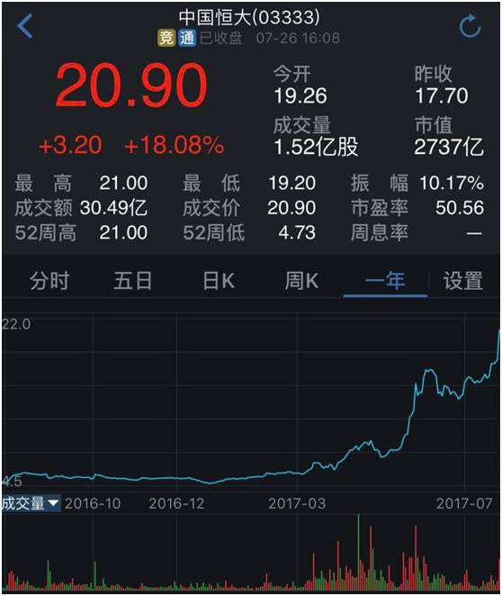 地產首富將易主？瘋漲333%的許家印比王健林差3%