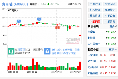 惠而浦：會(huì)計(jì)差錯(cuò)金額約為2.5-3億！