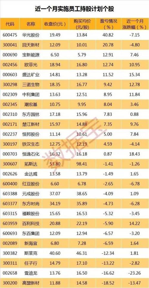 員工持股計劃被套排行榜 最多浮虧近兩成