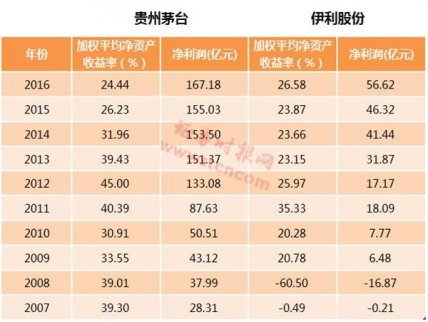 為什么牛奶股漲不過白酒股？