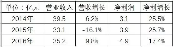 圣泉集團營收