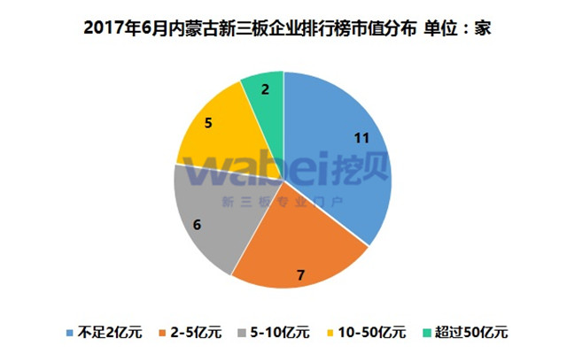 2017年6月內蒙古新三板企業排行榜市值分布（挖貝新三板研究院制圖）