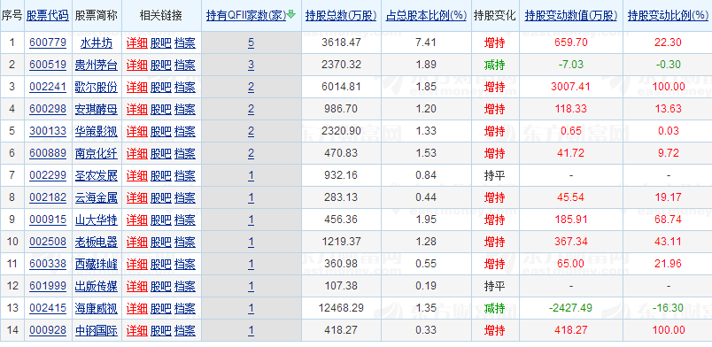 2017最新二季度QFII持倉股一覽(全名單)