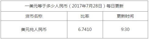 1美元兌換多少人民幣