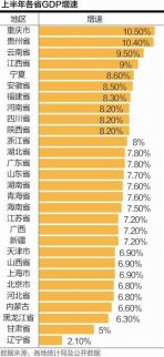 2017上半年GDP數據：20省經濟增速超全國平均水平！