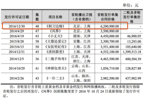 第三次IPO！《我的前半生》利潤大比例靠政府補貼
