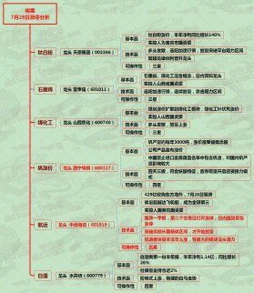 資源股的天下--7月28日漲停分析