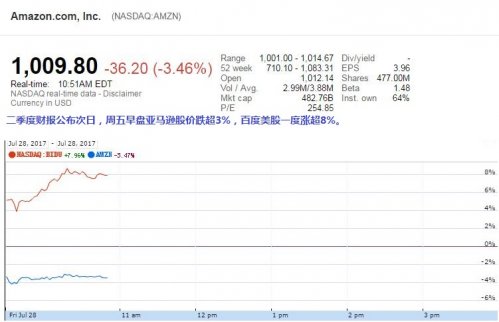 亞馬遜和百度的股價也南轅北轍 一升一降