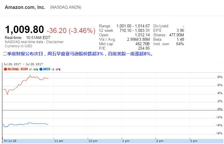 亞馬遜和百度的股價也南轅北轍 一升一降
