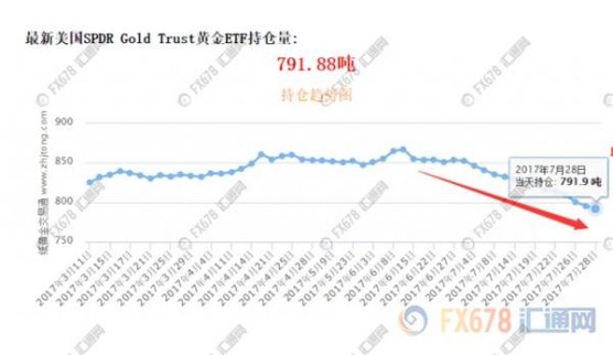 SPDR黃金ETF基金持倉跌破800噸大關 創(chuàng)近16個月新低