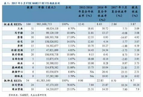 【ABS專題】REITs投資手冊