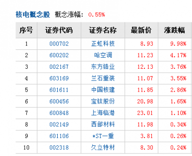 10企業為華龍一號創造條件 核電產業鏈出海