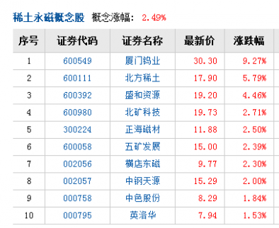 輕稀土價格飆漲 受益股一覽