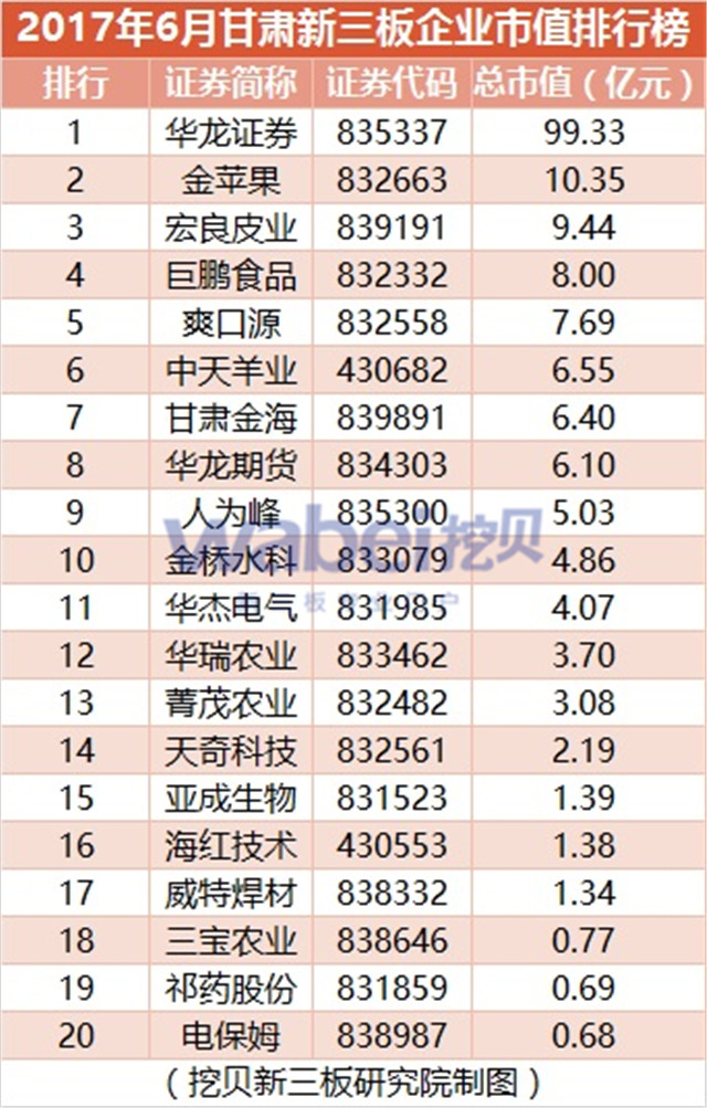 2017年6月甘肅新三板企業(yè)市值排行榜（挖貝新三板研究院制圖）