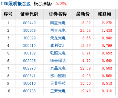 LED產業設定萬億產值目標　相關概念股受益