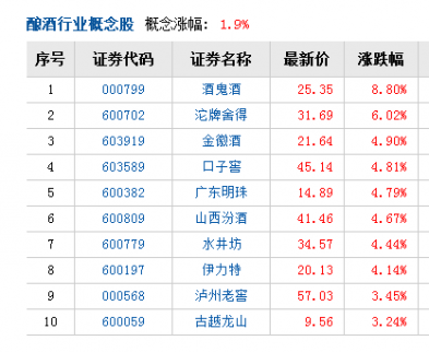 近九成白酒股二季度增持 5股仍有上漲空間