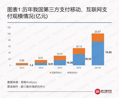新三板最新消息 新三板第三方支付艱難求生：14家企業(yè)凈利大幅
