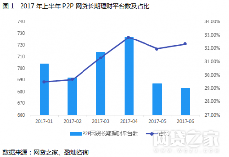 投資人為何青睞P2P長期理財產品？ 有何特色?