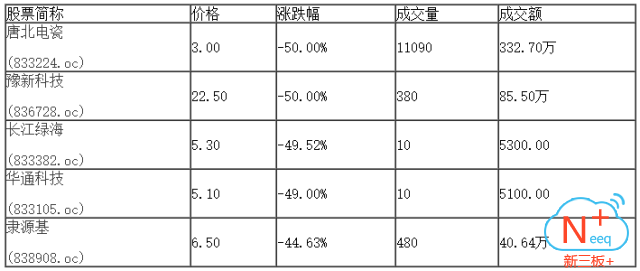 新三板行情