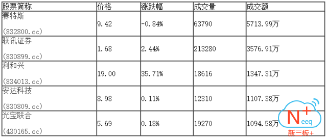 新三板行情