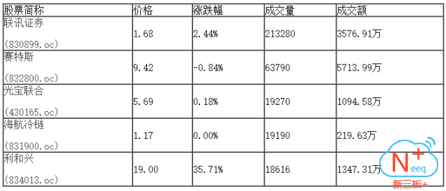 新三板行情