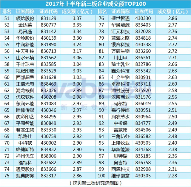2017年上半年新三板企業成交額TOP100（2）（挖貝新三板研究院制圖）