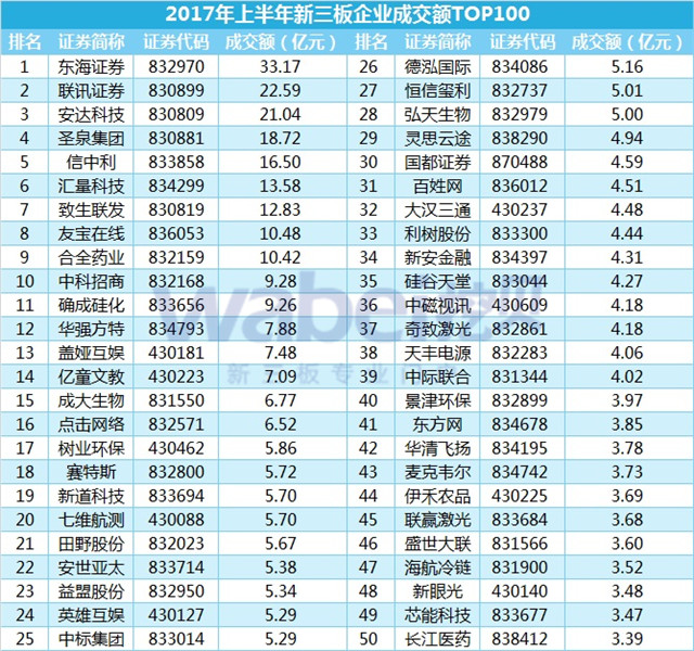 2017年上半年新三板企業成交額TOP100（1）（挖貝新三板研究院制圖）