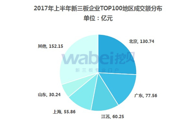 2017年上半年新三板企業TOP100地區成交額分布（挖貝新三板研究院制圖）