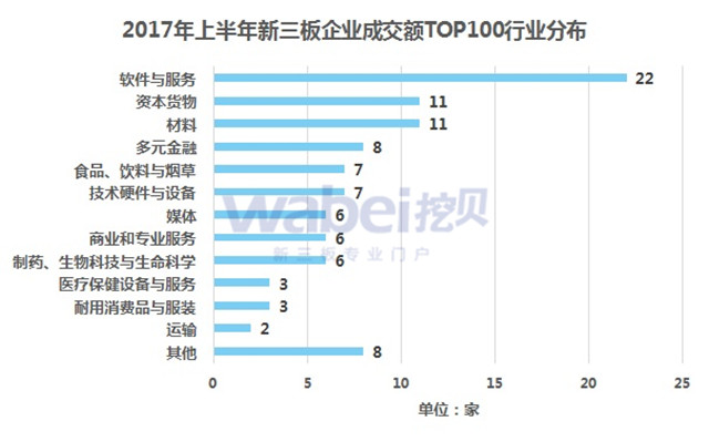 2017年上半年新三板企業成交額TOP100行業分布（挖貝新三板研究院制圖）