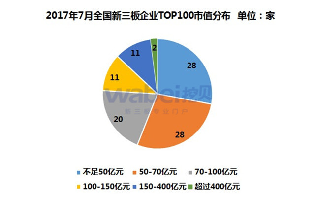 新三板報告 2017年7月全國新三板企業市值TOP100發布