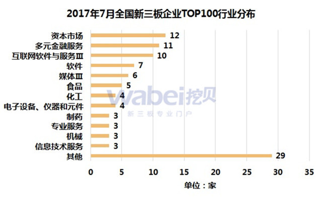 新三板報告 2017年7月全國新三板企業市值TOP100發布
