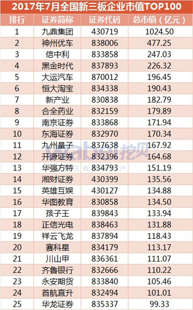 新三板報告 2017年7月全國新三板企業市值TOP100發布