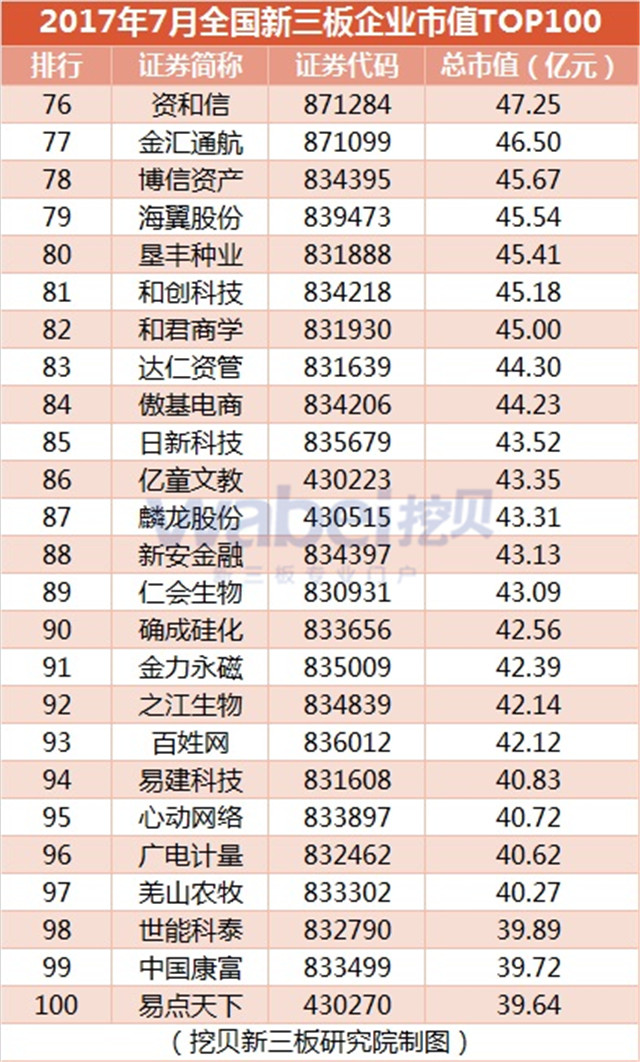 新三板報告 2017年7月全國新三板企業市值TOP100發布