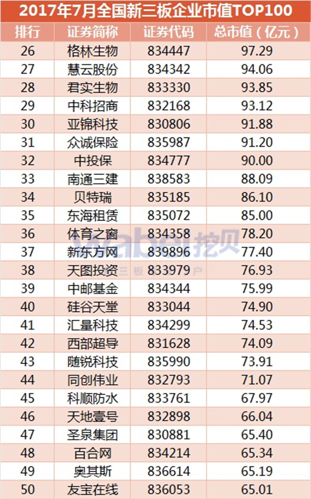 新三板報告 2017年7月全國新三板企業市值TOP100發布