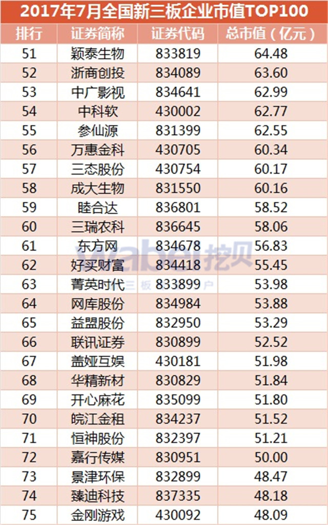 新三板報告 2017年7月全國新三板企業市值TOP100發布