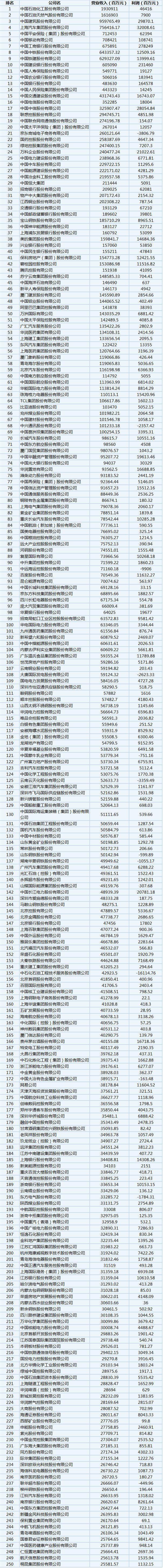 財富中國500強排行發布：房企最多 順豐首次登榜